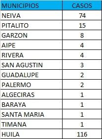 Cinco personas fallecieron este miércoles a causa del coronavirus.