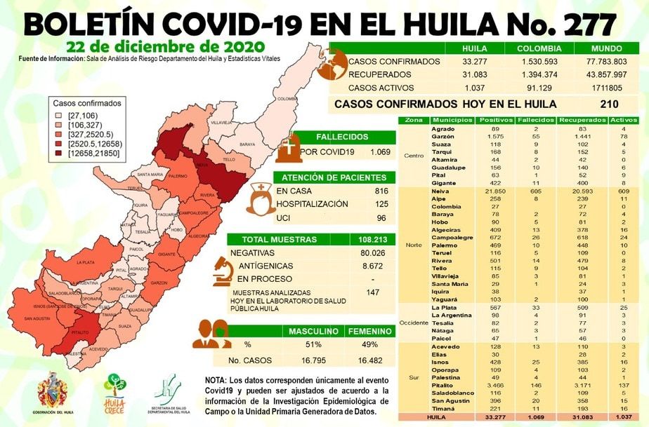 El Huila acumula 33.277 casos.