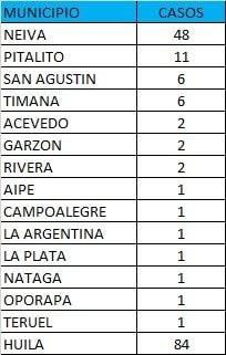 Ayer se reportaron 84 casos.