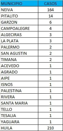 En 19 municipios sumaron contagios de covid-19, de acuerdo con el reporte del Ministerio de Salud para este martes.