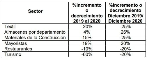 Estadísticas del balance de los sectores económicos en el departamento del Huila.