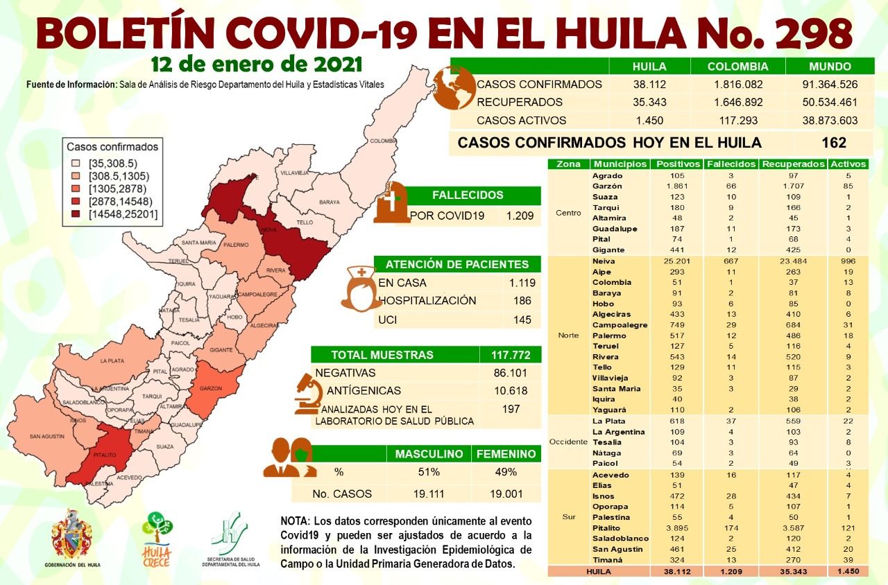 118 casos se reportaron para Neiva.
