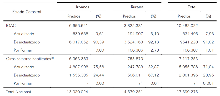 Situación catastral del país por número de predios a 1 de enero de 2020.