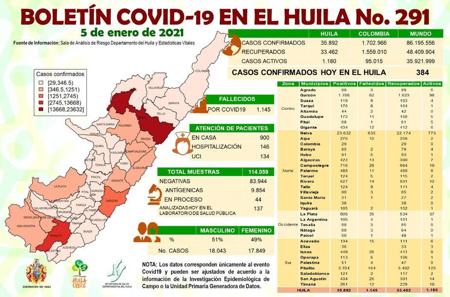 Se registraron 384 nuevos contagios este martes en el departamento.