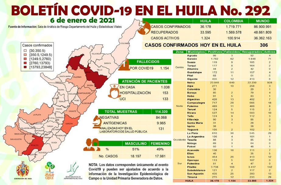 9 fallecimientos se registraron este miércoles en el departamento del Huila a causa del Coronavirus.