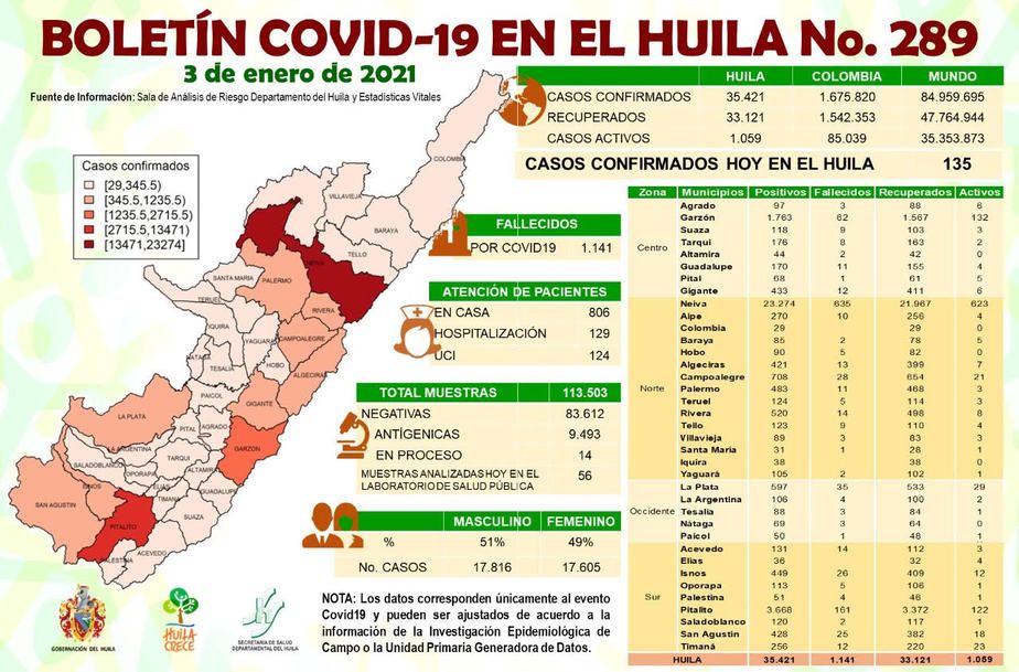 Hasta el momento, 1.141 personas han perdido la vida a causa del Covid19.