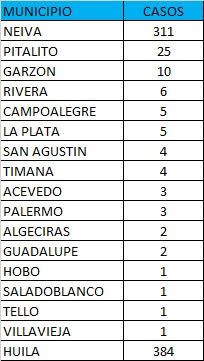 Neiva, la capital del departamento del Huila, fue el municipio que más casos registró.