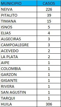 Neiva, la capital del departamento del Huila, es el municipio que más nuevos contagios registró.