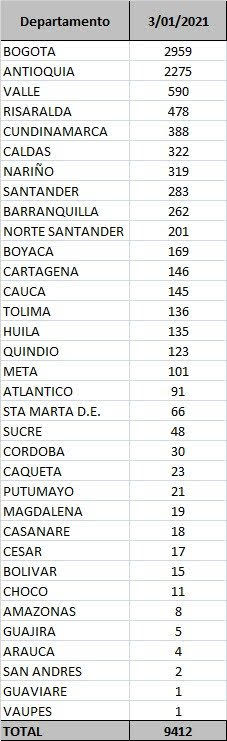 Bogotá fue la ciudad que más casos por Covid19 reportó este domingo.