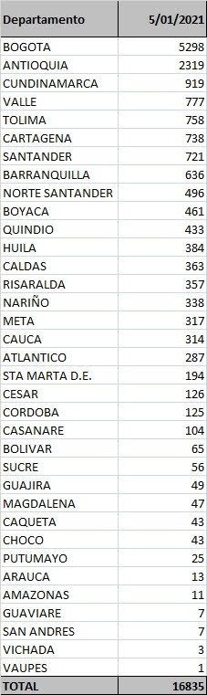 Bogotá continúa siendo la ciudad que más casos de Covid19 registra.