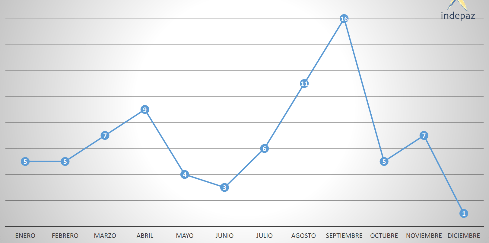 Masacres y asesinatos de líderes, la otra pandemia que no cesa