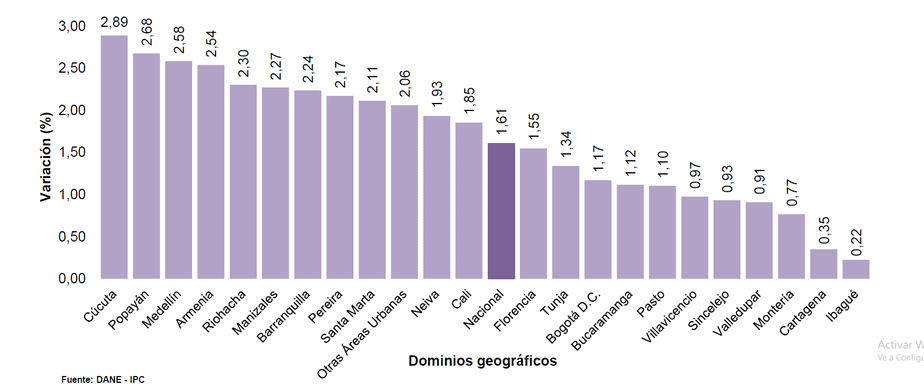 Variación anual del IPC por dominios geográficos.