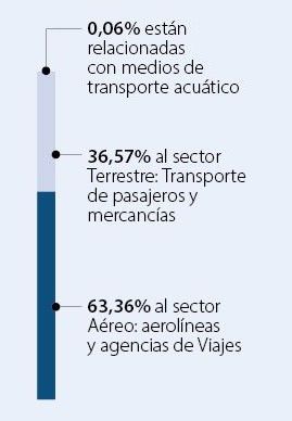 Quejas en transporte aéreo y terrestre.