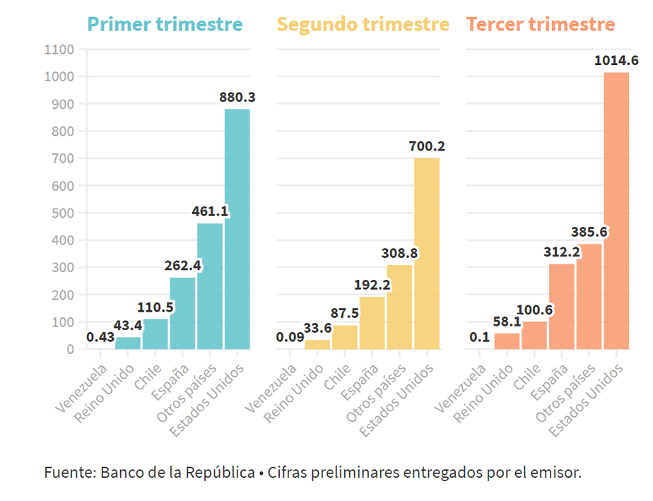 Datos en millones de dólares girados por país.
