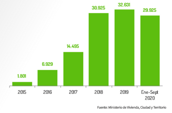Número de subsidios Mi Casa Ya