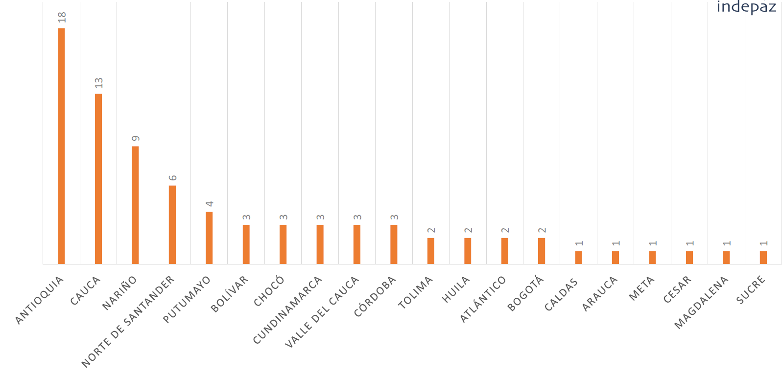 Masacres por mes en 2020.