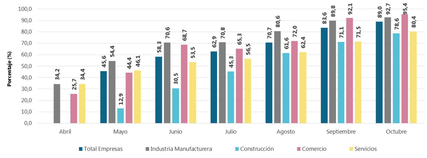 Porcentaje de empresas con operación normal, según sectores.