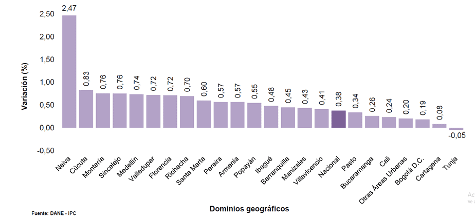 Variación mensual del IPC por dominios geográficos.