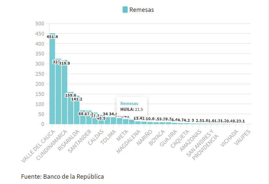 Monto de millones de dólares girados por colombianos en el exterior a sus familiares en el interior del país.
