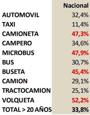 El parque automotor en Colombia registra más de 20 años de antigüedad.