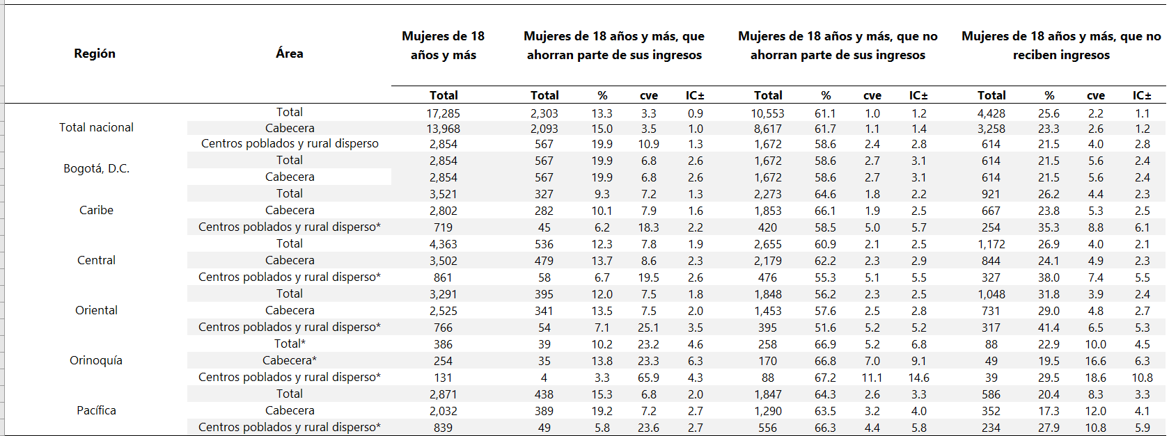 Hombres de 18 años o más que ahorran o no parte de sus ingresos.