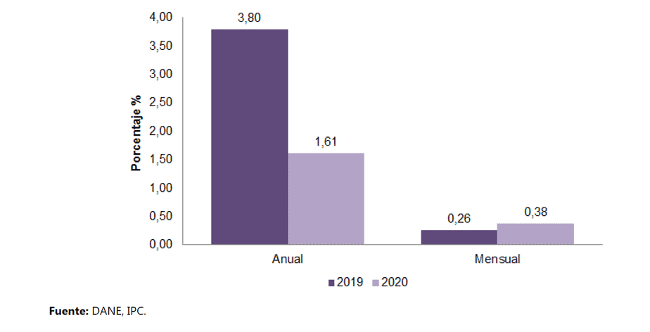 Variaciones del IPC, total nacional anual y mensual.