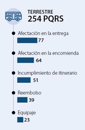 Quejas en transporte terrestre.