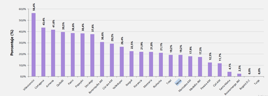 La institución educativa si ofrece clases virtuales pero el hogar no cuenta con dispositivos.