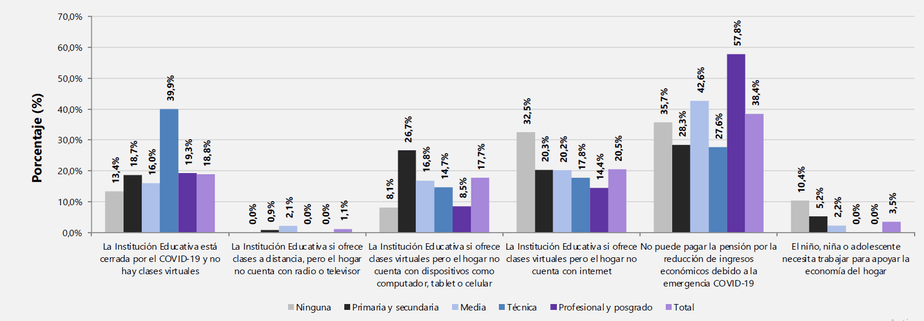 Razón por la que los niños no participaron de actividades educativas.