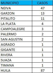 Neiva, la capital del departamento del Huila, fue el municipio que más registró casos de coronavirus.
