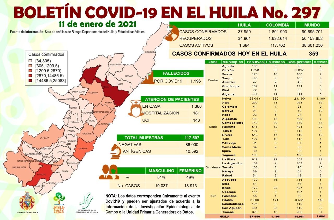 269 casos se reportaron para Neiva.