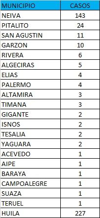 Neiva registra el mayor números de casos.