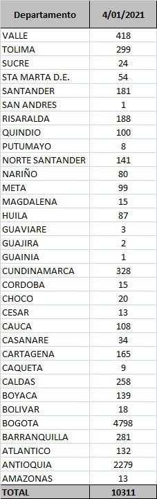 En Colombia, Bogotá fue la ciudad que más registró nuevos contagiados por coronavirus.