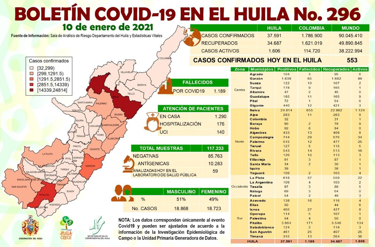 El Huila reportó 553 casos de covid-19.