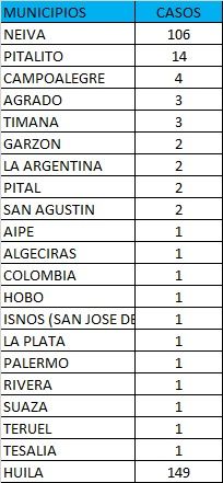 La capital opita sigue siendo el municipio con más casos de covid-19.