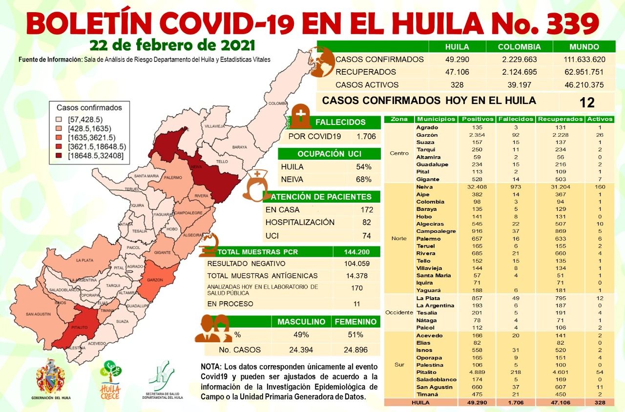 Ayer se notificaron 4 casos de fallecimientos.
