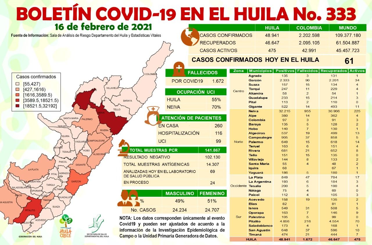 Ayer se notificaron 6 casos de fallecimientos.