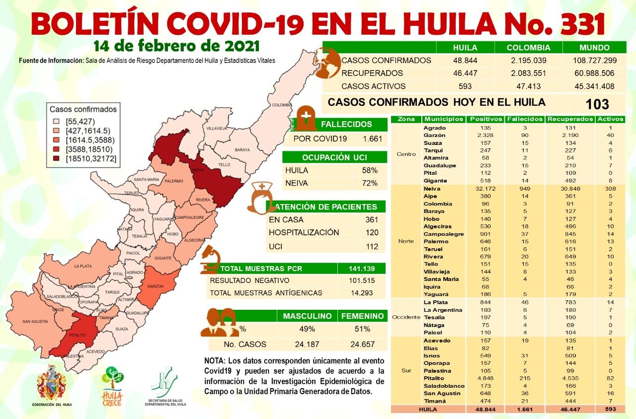 Ayer se notificaron 16 casos de fallecimientos.