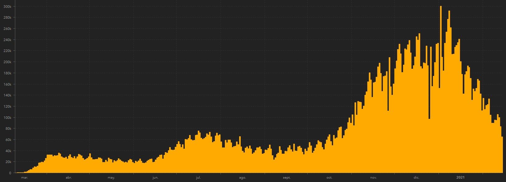 La curva de casos diarios en EEUU muestra un fuerte descenso desde el pico registrado tras las fiestas de fin de año.