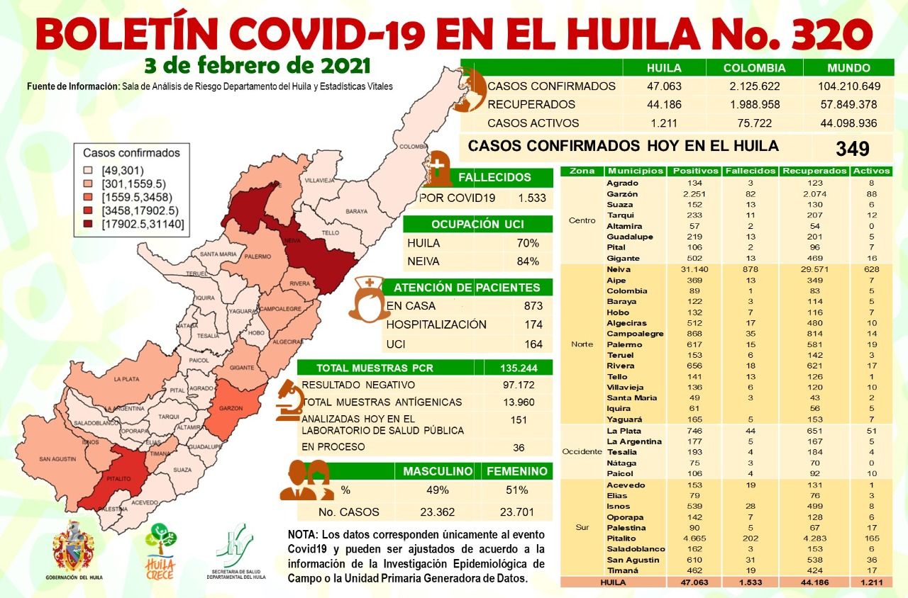 Según el reporte 873 personas diagnosticadas con la enfermedad se encuentran en atención domiciliaria.