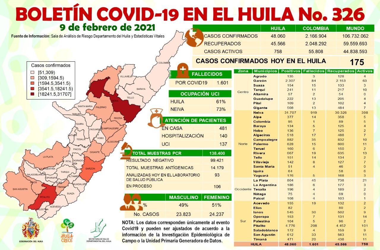 Neiva registró 12 fallecimientos a causa del Covid – 19.