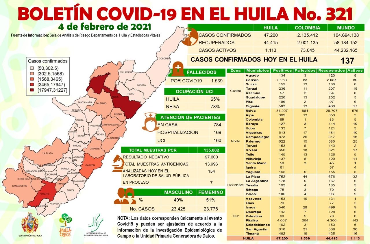 87 casos se reportaron para Neiva.