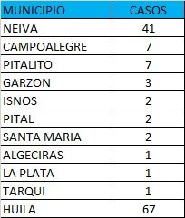 Ayer se notificaron 3 casos de fallecimiento.