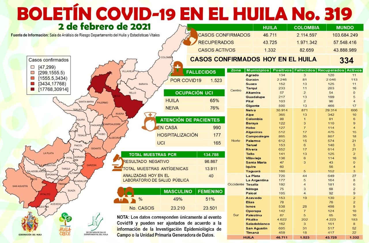 Neiva registró 8 fallecimientos a causa del Covid – 19, este martes.