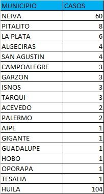 El indicador de casos confirmados llega a 49.084.
