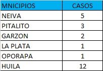 El indicador de casos confirmados llega a 49. 290.
