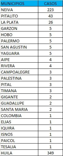 Según el reporte 873 personas diagnosticadas con la enfermedad se encuentran en atención domiciliaria.