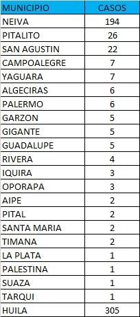 El indicador de pacientes recuperados es de 45.720 y permanecen activos 896 casos.