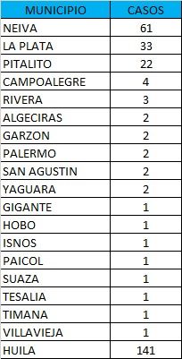 El indicador de casos confirmados llega a 48.505.