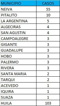 El indicador de casos confirmados llega a 48.844.